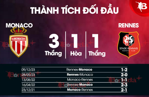 Thành tích đối đầu trước đây của Monaco vs Rennes.